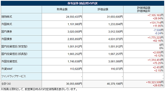 保有証券（商品別）の内訳