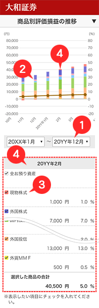 商品別評価損益