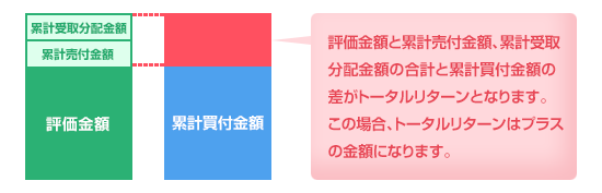 評価金額と累計売付金額、累計受取分配金額の合計が累計買付金額よりも多い場合