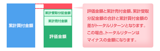 評価金額と累計売付金額、累計受取分配金額の合計が累計買付金額よりも少ない場合