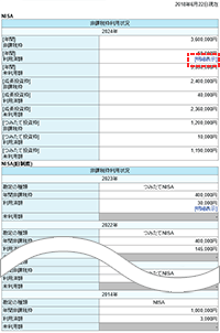 非課税枠利用状況