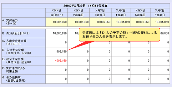 【受渡日】買付代金がMRFから充当される場合