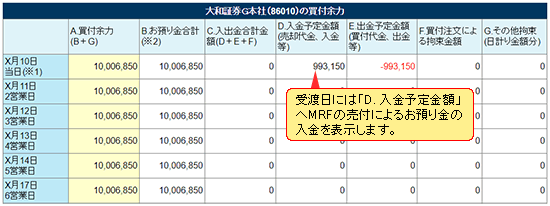 【受渡日】買付代金がMRFから充当される場合