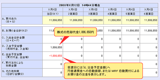 【受渡日】売却代金が円普通預金に自動振替、またはＭＲＦ自動運用買付された場合