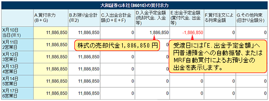 【受渡日】売却代金が円普通預金に自動振替、またはＭＲＦ自動運用買付された場合