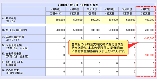 営業日の予約注文時間帯に買付注文を行った場合の買付余力画面