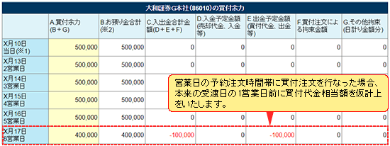 営業日の予約注文時間帯に買付注文を行った場合の買付余力画面