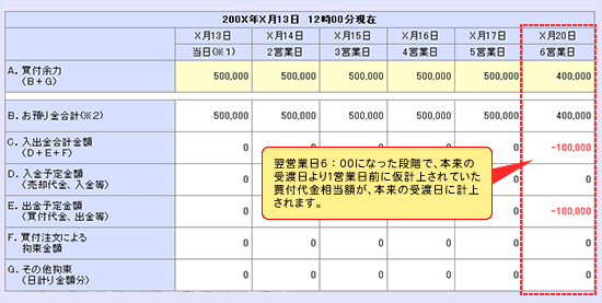 翌営業日になってからの買付余力画面の表示