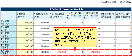 翌営業日になってからの買付余力画面の表示