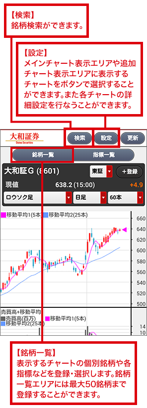 【検索】銘柄検索ができます。【設定】メインチャート表示エリアや追加チャート表示エリアに表示するチャートをボタンで選択することができます。また各チャートの詳細設定を行なうことができます。【銘柄一覧】表示するチャートの個別銘柄や各指標などを登録・選択します。銘柄一覧エリアには最大50銘柄まで登録することができます。