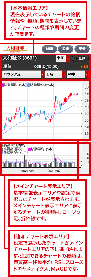 【基本情報エリア】現在表示しているチャートの銘柄情報や、種類、期間を表示しています。チャートの種類や期間の変更ができます。【メインチャート表示エリア】基本情報表示エリアや設定で選択したチャートが表示されます。メインチャート表示エリアに表示するチャートの種類は、ローソク足、折れ線です。【追加チャート表示エリア】設定で選択したチャートがメインチャートエリアの下に追加されます。追加できるチャートの種類は、売買高＋移動平均、RSI、スローストキャスティクス、MACDです。