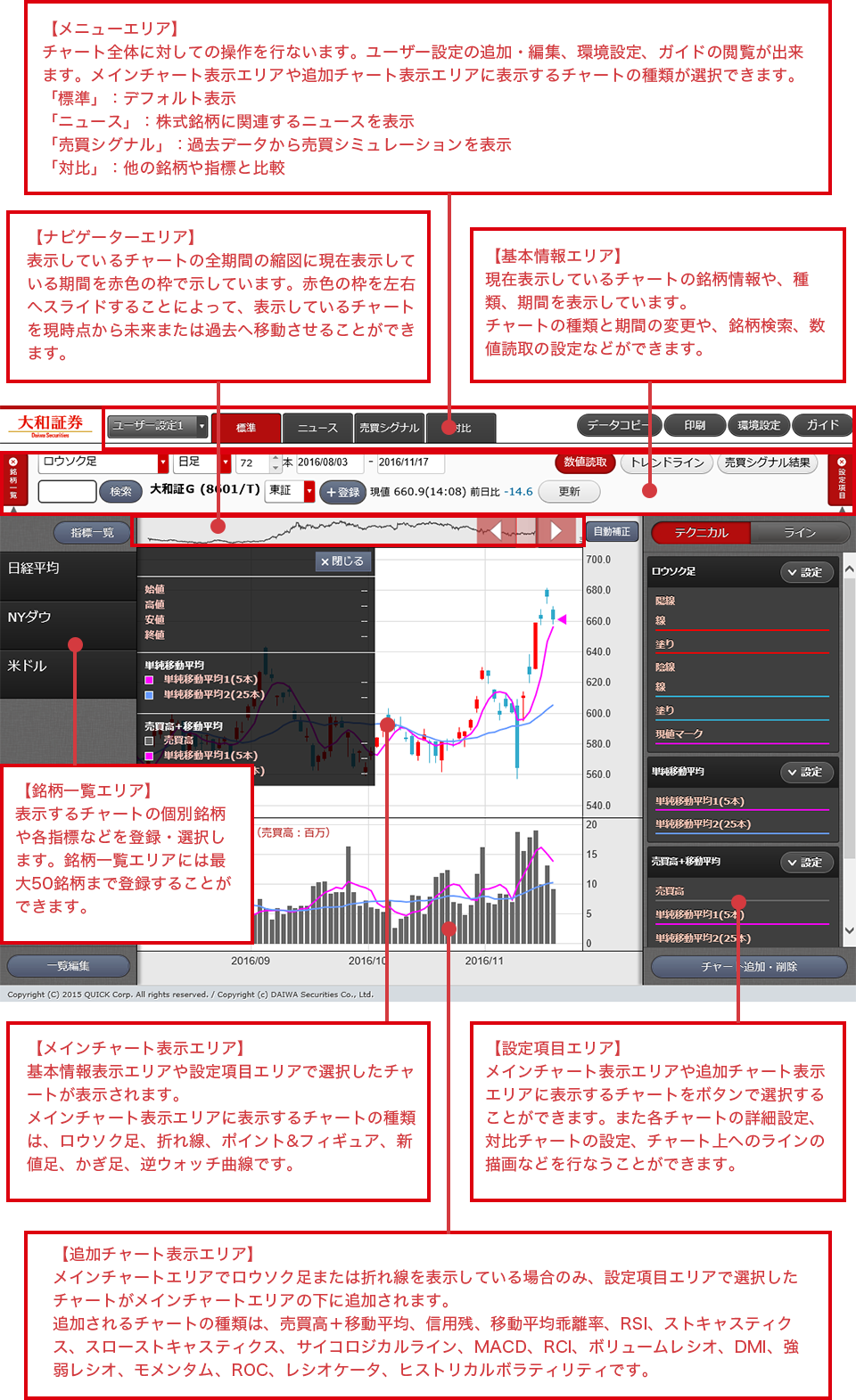 【メニューエリア】チャート全体に対しての操作を行ないます。ユーザー設定の追加・編集、環境設定、ガイドの閲覧が出来ます。　メインチャート表示エリアや追加チャート表示エリアに表示するチャートの種類が選択できます。チャートの種類と期間の変更や、銘柄検索、数値読取の設定などができます。「標準」：デフォルト表示 「ニュース」：株式銘柄に関連するニュースを表示 「売買シグナル」：過去データから売買シミュレーションを表示 「対比」：他の銘柄や指標と比較 【ナビゲーターエリア】表示しているチャートの全期間の縮図に現在表示している期間を赤色の枠で示しています。赤色の枠を左右へスライドすることによって、表示しているチャートを現時点から未来または過去へ移動させることができます。 【基本情報エリア】現在表示しているチャートの銘柄情報や、種類、期間を表示しています。チャートの種類と期間の変更や、銘柄検索、数値読取の設定などができます。 【銘柄一覧エリア】表示するチャートの個別銘柄や各指標などを登録・選択します。銘柄一覧エリアには最大50銘柄まで登録することができます。 【メインチャート表示エリア】基本情報表示エリアや設定項目エリアで選択したチャートが表示されます。メインチャート表示エリアに表示するチャートの種類は、ロウソク足、折れ線、ポイント&フィギュア、新値足、かぎ足、逆ウォッチ曲線です。 【設定項目エリア】メインチャート表示エリアや追加チャート表示エリアに表示するチャートをボタンで選択することができます。また各チャートの詳細設定、対比チャートの設定、チャート上へのラインの描画などを行なうことができます。 【追加チャート表示エリア】メインチャートエリアでロウソク足または折れ線を表示している場合のみ、設定項目エリアで選択したチャートがメインチャートエリアの下に追加されます。追加されるチャートの種類は、売買高＋移動平均、信用残、移動平均乖離率、RSI、ストキャスティクス、スローストキャスティクス、サイコロジカルライン、MACD、RCI、ボリュームレシオ、DMI、強弱レシオ、モメンタム、ROC、レシオケータ、ヒストリカルボラティリティです。