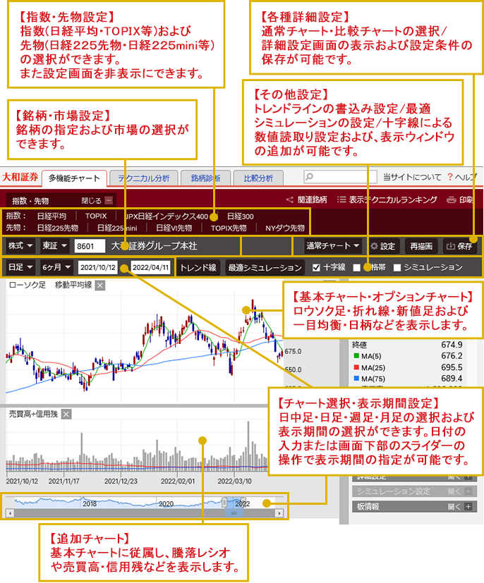 【指数・先物設定】指数(日経平均・TOPIX等)及び先物(日経225先物・日経225mini等)の選択ができます。また設定画面を非表示にできます。 【銘柄・市場設定】銘柄の指定および市場の選択ができます。 【各種詳細設定】通常チャート・比較チャートの選択/詳細設定画面の表示および設定条件の保存が可能です。 【その他設定】トレンドラインの書込み設定/最適シミュレーションの設定/十字線による数値読取り設定及び、表示ウィンドウの追加が可能です。 【基本チャート・オプションチャート】ロウソク足・折れ線・新値足及び一目均衡・日柄などを表示します。 【チャート選択・表示期間設定】日中足・日足・週足・月足の選択及び表示期間の選択ができます。日付の入力または画面下部のスライダーの操作で表示期間の指定が可能です。 【追加チャート】基本チャートに従属し、騰落レシオや売買高・信用残などを表示します。