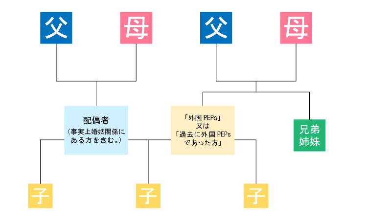 外国人PEPsについて