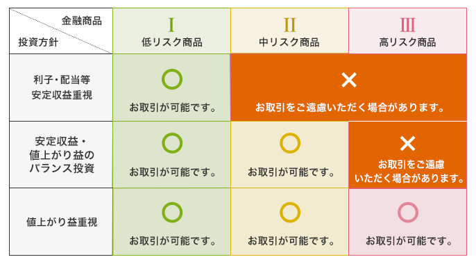 「利子・配当等安定収益重視」は低リスク商品でお取引が可能で、中リスク商品と高リスク商品はお取引をご遠慮いただく場合があります。「安定収益・値上がり益のバランス投資」は低リスク商品と中リスク商品でお取引が可能で、高リスク商品はお取引をご遠慮いただく場合があります。「値上がり益重視」は全ての金融商品でお取引が可能です。