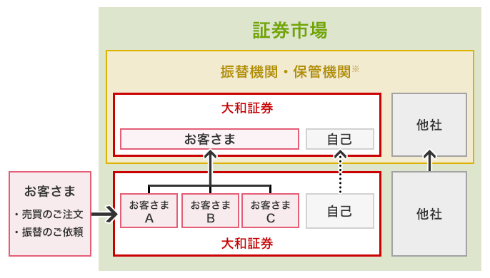 お客さま 売買のご注文・振替のご依頼 → 証券市場内の大和証券 → 振替機関・保管機関（注釈あり）内の大和証券