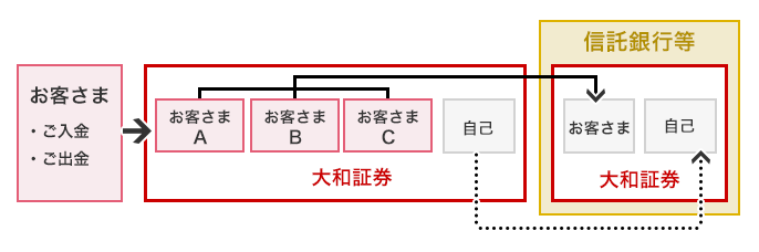 お客さまのご入金・ご出金 → 大和証券 → 信託銀行等内の大和証券