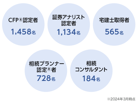 CFP®認定者 1,458名、証券アナリスト認定者 1,134名、宅建士取得者 565名、相続プランナー認定®者 728名、相続コンサルタント 184名、　※2024年3月時点