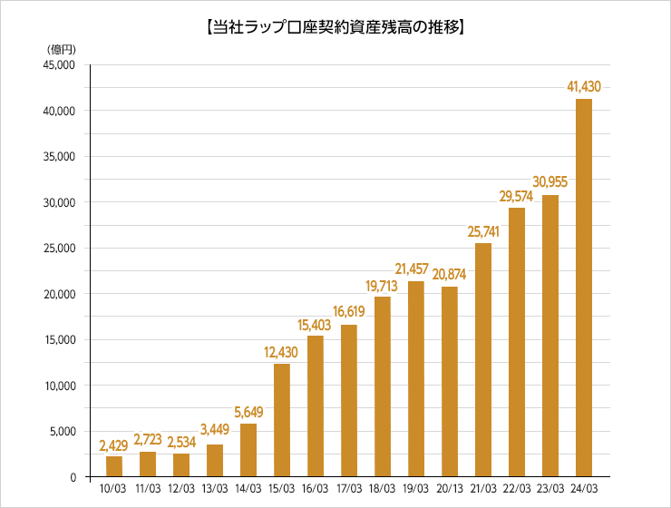 当社ラップ口座契約資産残高の推移