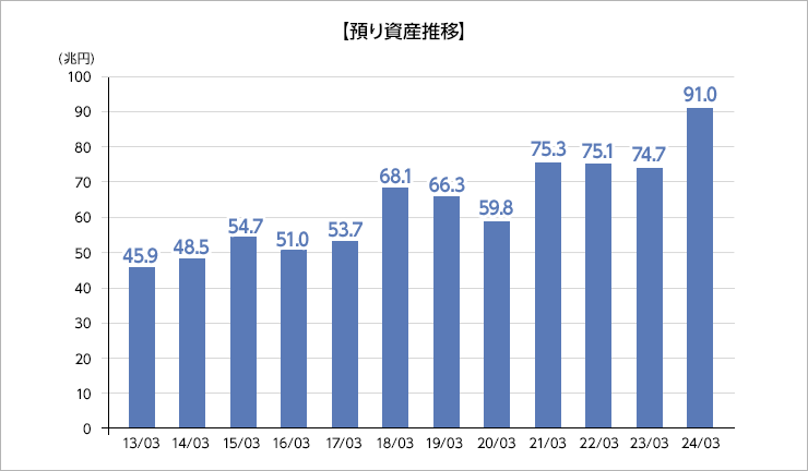 預り資産推移