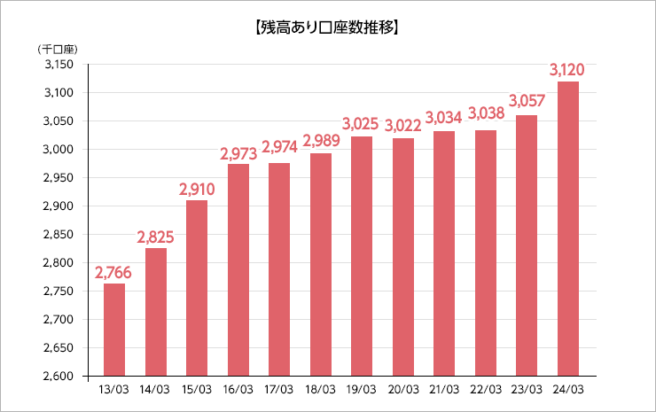 残高あり口座数推移