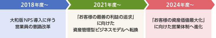 NPSをドライバーとした持続的な改革