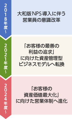 NPSをドライバーとした持続的な改革