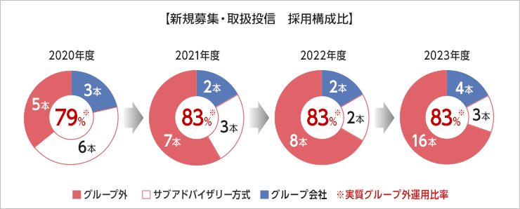 新規募集・取扱投信　採用構成比