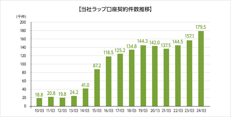 当社ラップ口座契約件数推移