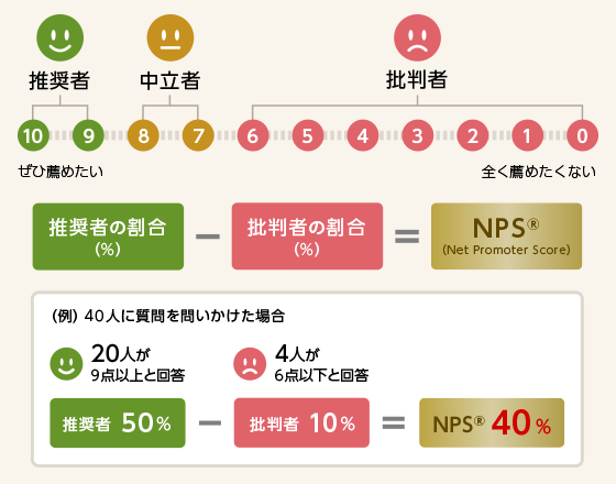 NPS®とは