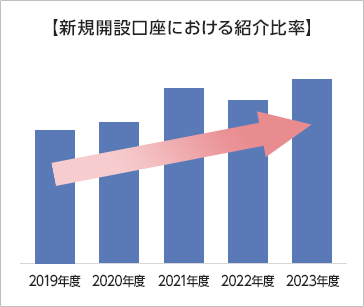 新規口座における紹介比率