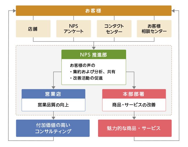 お客様の声に対する取組み