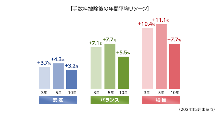 手数料控除後の年間平均リターン