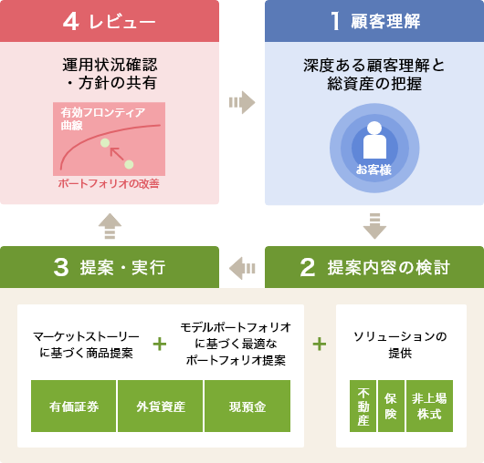 総資産コンサルティングの実践