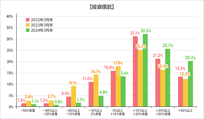 投資信託　運用評価別顧客比率