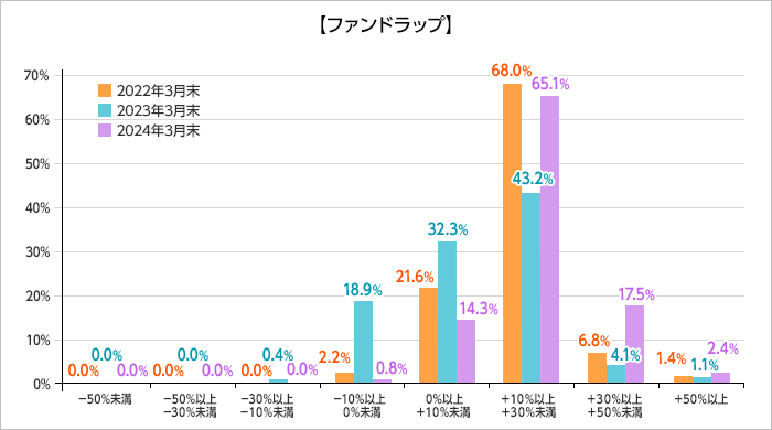 ファンドラップ　運用評価別顧客比率