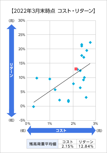2022年3月末時点 コスト・リターン