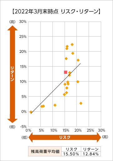 2022年3月末時点 リスク・リターン