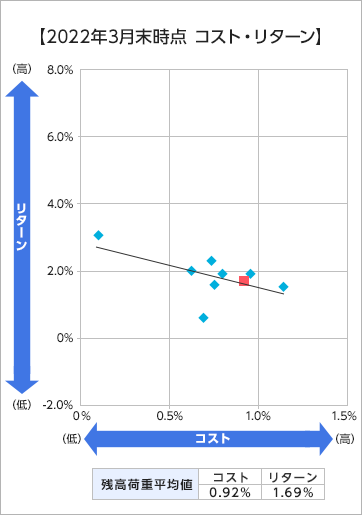 2022年3月末時点 コスト・リターン