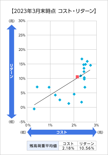 2023年3月末時点 コスト・リターン