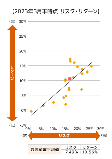 2023年3月末時点 リスク・リターン