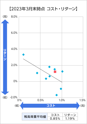 2023年3月末時点 コスト・リターン