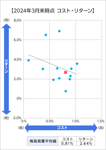 2024年3月末時点 コスト・リターン