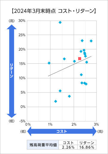 2024年3月末時点 コスト・リターン