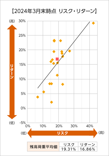 2024年3月末時点 リスク・リターン
