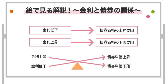 絵で見る解説！ ～金利と債券の関係～ 金利低下→債券価格の上昇要因 金利上昇 債券価格の下落要因 金利上昇→債券単価下落 金利低下→債券単価上昇