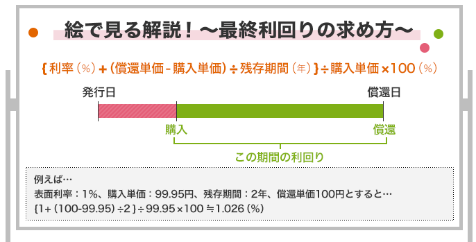 絵で見る解説！ ～最終利回りの求め方～ {利率（％）+（償還単価-購入単価）÷残存期間（年）}÷購入単価×100（％） 例えば…表面利率：1％、購入単価：99.95円、残存期間：2年、償還単価100円とすると…{1+（100-99.95）÷2}÷99.95×100≒1.026（％）