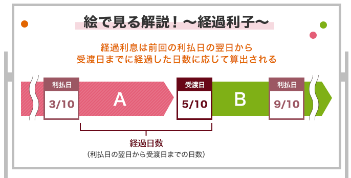 絵で見る解説！ ～経過利子～ 経過利息は前回の利払日の翌日から
受渡日までに経過した日数に応じて算出される