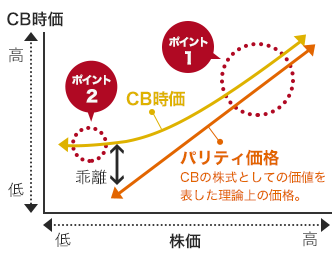 株価が安く、CB時価が低いとき、CB時価とバリティ価格（CBの株式としての価値を表した理論上の価格。）の乖離がある（ポイント2）。株価が高く、CB時価が高いとき、両価格は接近・並行する（ポイント1）