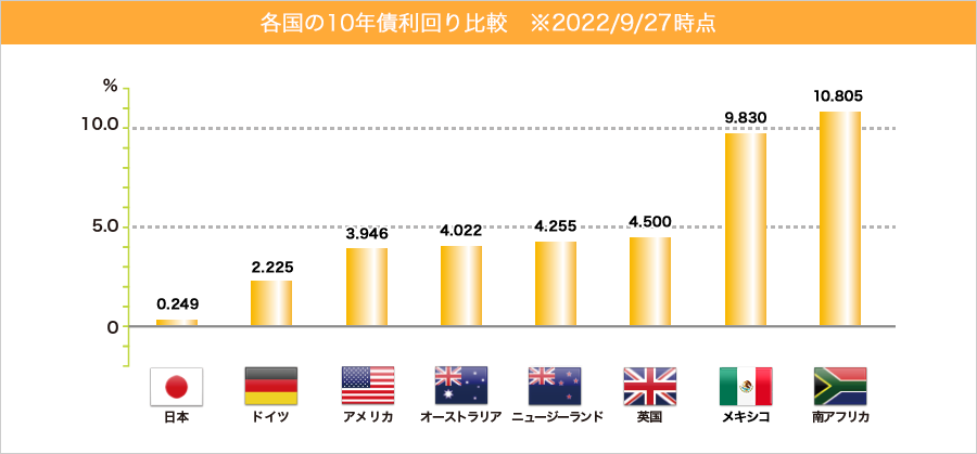 各国の10年債利回り比較 ※2022/9/27 時点